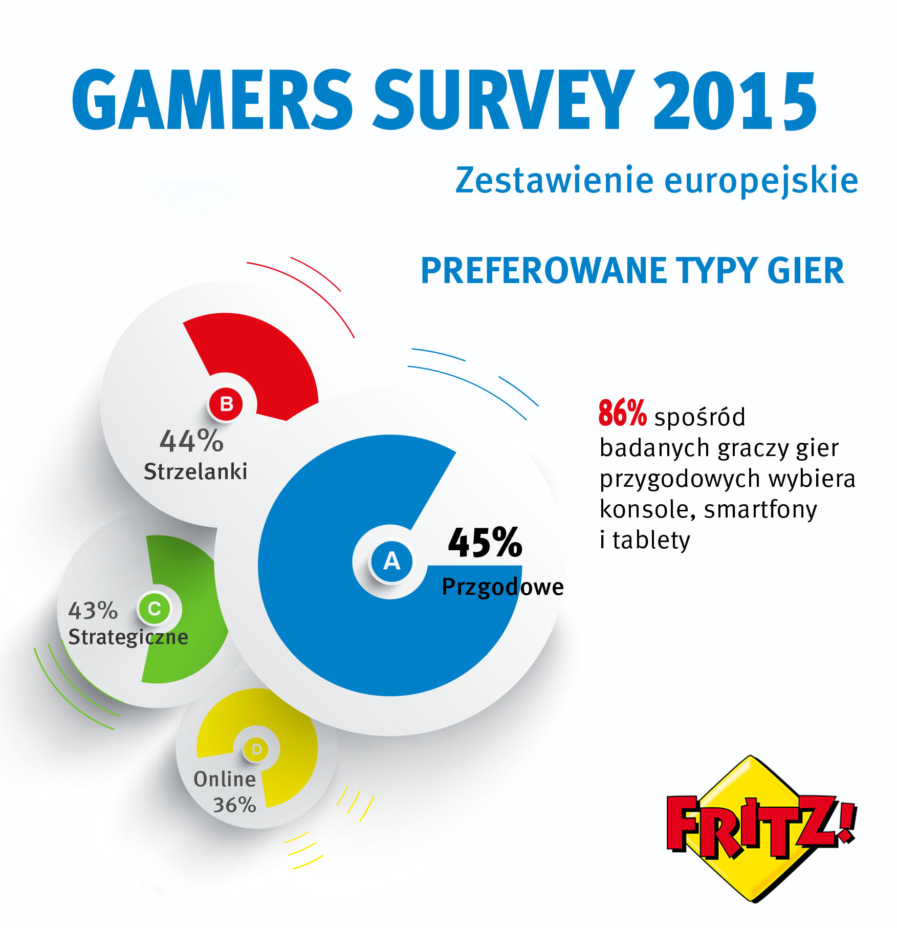 Gamers survey
